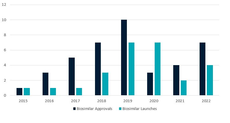 Biosimilars 2022 Year in Review